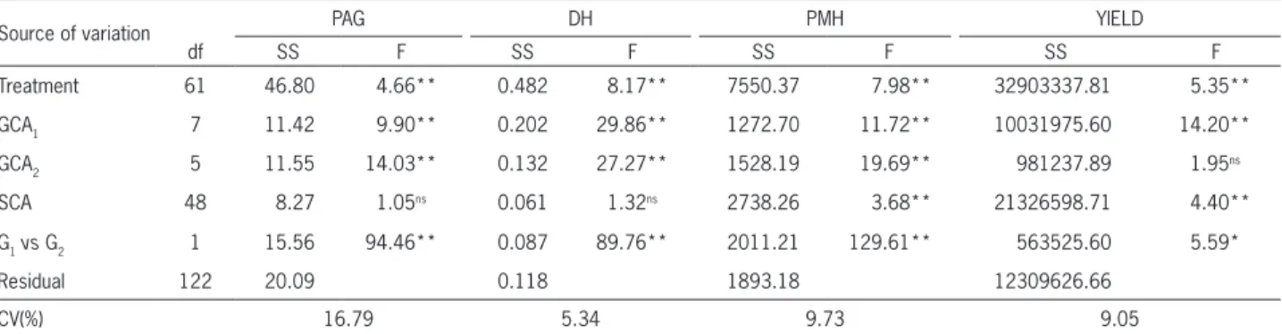 Table 3 – Summary of the analysis of variance for plant architecture grade (PAG), diameter of the hypocotyl (DH), plant mean height (PMH), and  grain yield (YIELD) of group 1 and 2 (G 1  and G 2 ) and of their hybrid combinations, adapted to partial dialle