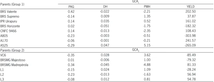 Table 4 – Estimates of the GCA effects among the parents of group 1 (GCA 1 ) and group 2 (GCA 2 ) for diameter of the hypocotyl (DH), plant  architecture grade (PAG), plant mean height (PMH) and grain yield (YIELD).