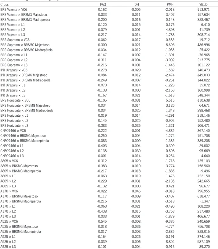 Table 5 – Estimates of the SCA effects between the parents of groups 1 and 2 for plant architecture grade (PAG), diameter of the hypocotyl (DH),  plant mean height (PMH) and grain yield (YIELD)