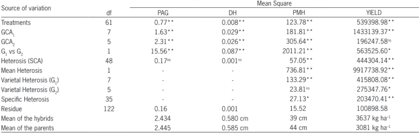 Table 6 – Summary of analysis of variance, adapted to partial diallel, for plant architecture grade (PAG), diameter of the hypocotyl (DH), plant mean  height (PMH) and grain yield (YIELD) of the parents of groups 1 and 2 (G 1  and G 2 ) and decomposition o