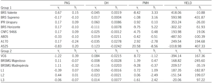 Table 8 – Estimates of the effects of varieties (v i  and v j  ) and varietal heterosis (h i  and h j  ) associated to groups 1 and 2, respectively, for plant  architecture grade (PAG), diameter of the hypocotyl (DH), plant mean height (PMH) and grain yiel