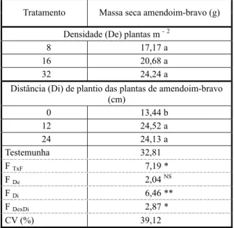 Tabela 5 - Massa seca acumulada por plantas de amendoim- amendoim-bravo, em função da densidade e distribuição de plantas, em convivência com o feijoeiro Pérola