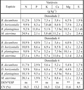Tabela 2 - Concentrações foliares de macronutrientes de plantas daninhas em diferentes densidades, após 90 dias de convivência com plantas de café 1/