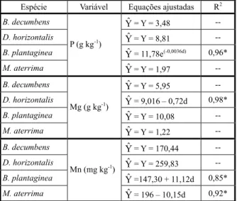 Tabela 4 - Concentrações de micronutrientes foliares de plantas daninhas em diferentes densidades, após 90 dias de convivência com plantas de café  1/
