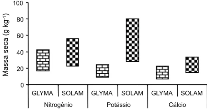 Figura 3 - Amplitude do teor total de fósforo, magnésio e enxofre nas plantas de soja e Solanum americanum quando cultivadas em substrato de areia e irrigadas com solução nutritiva.