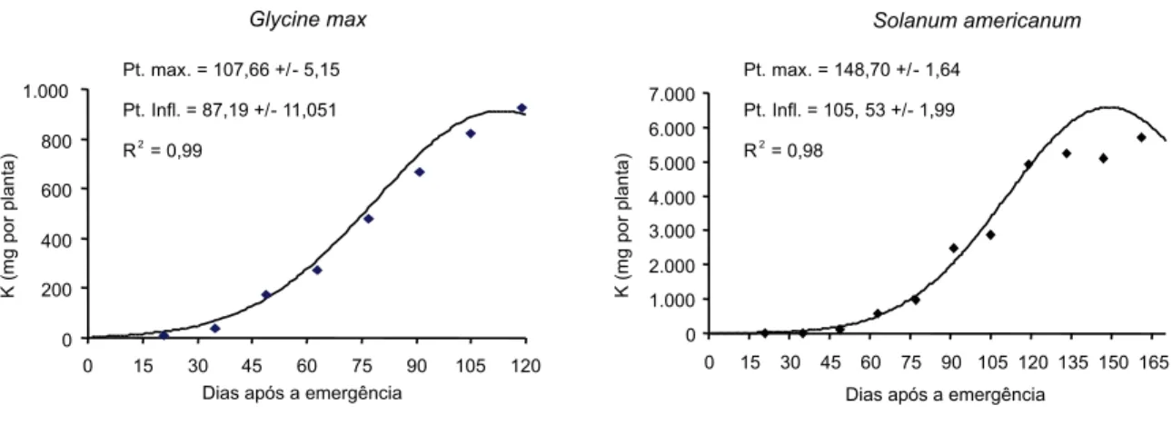 Figura 7 - Curvas de acúmulo total de potássio (mg por planta) para soja e Solanum americanum, equações médias ajustadas com os respectivos coeficientes de determinação, seus pontos de máxima (Pt max) e de inflexão (Pt infl) e o coeficiente de determinação