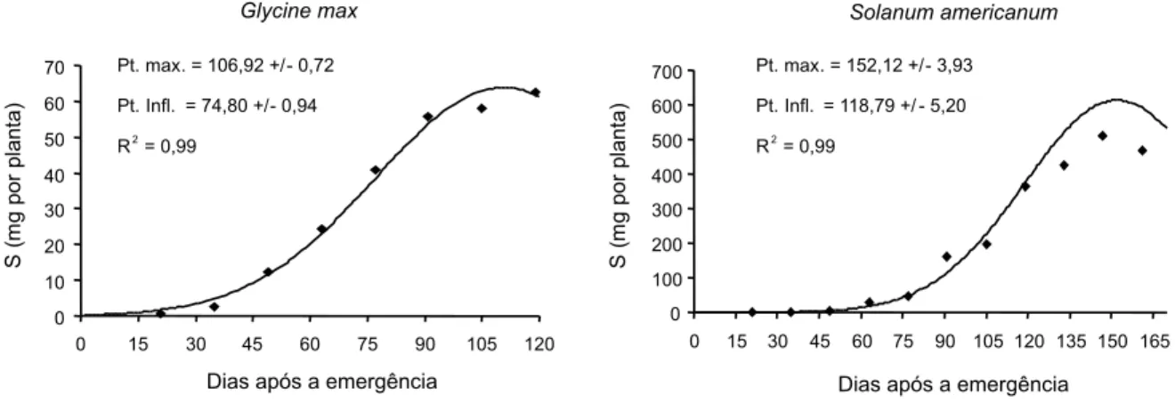 Figura 10 - Curvas de acúmulo total de enxofre (mg por planta) para soja e Solanum americanum, equações médias ajustadas com os respectivos coeficientes de determinação, seus pontos de máxima (Pt max) e de inflexão (Pt infl) e o coeficiente de determinação