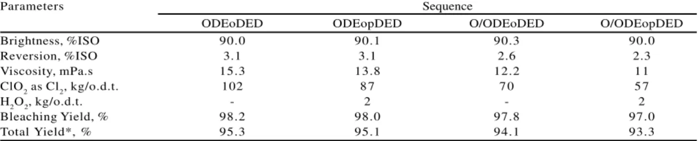 Table 6 – Results of bleaching Pinus tecunumanii kraft-O pulps to 90% ISO by the ECF sequences ODEoDED, ODEopDED, OODEoDED and OODEopDED