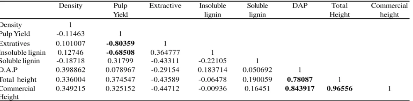 Tabela 1 – Valores das estatísticas de Lilliefors para as características quantitativas avaliadas