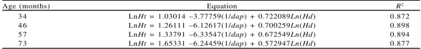 Table 2 – Statistics obtained using fixed-area  plot (F) and variable-area plot (V), with basal area factor k = 1 Tabela 2 – Estatísticas obtidas usando parcela de área fixa (F) e de área variável (V), com fator de área basal k = 1