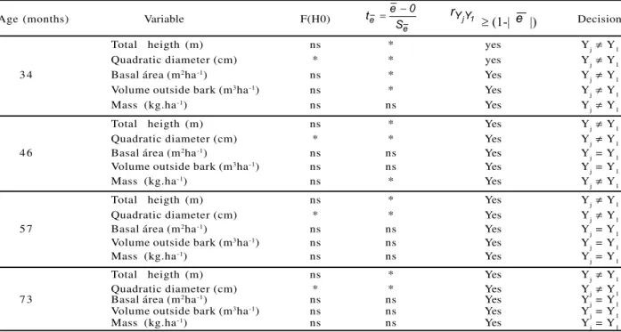 Table 3 – Results of the L&amp;O procedure applied to compare the estimates of mean total height, mean diameter, basal area, wood volume and mass, at different ages *