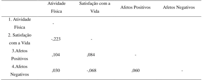 Tabela 2. Correlações entre a Atividade Física, Satisfação com a vida, Afetos positivos e negativos 