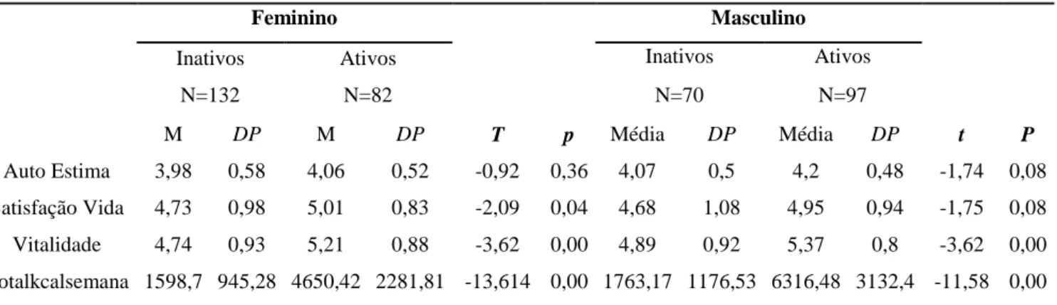 Tabela  5:  Comparação  de  médias  entre  a  idade  e  as  diferentes  componentes  da  saúde mental     Total  t  p  18 &lt; 40  40 &lt; 65  N=288  N=62  M  DP  M  DP  Auto Estima  4.08  .54  4,03  0,5  .67  0,5  Satisfação Vida  4.83  .96  4,82  1,07  .