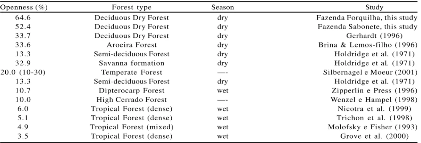 Table 3 – Percentage of canopy opening in two sloping seasonally deciduous forests in Iaciara-Fazenda Sabonete and Guarani- Guarani-Fazenda Forquilha in Northeastern Goiás, Brazil, and in different vegetation types, using hemispherical photographs Quadro 3