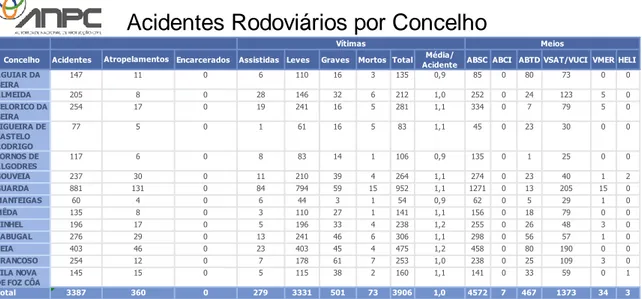 Tabela 2 – Acidentes Rodoviários por concelho do distrito da Guarda [Fonte: CDOS Guarda (2012)] 