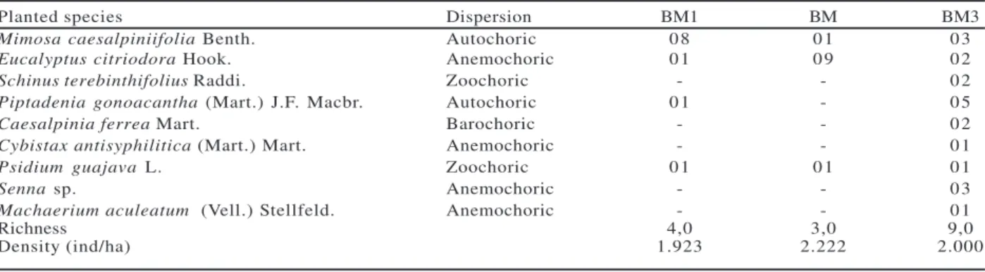 Table 1 – Species utilized in different proportions in the biological measures implanted on an environment with low offer of attributes at Nova Iguaçu, RJ.
