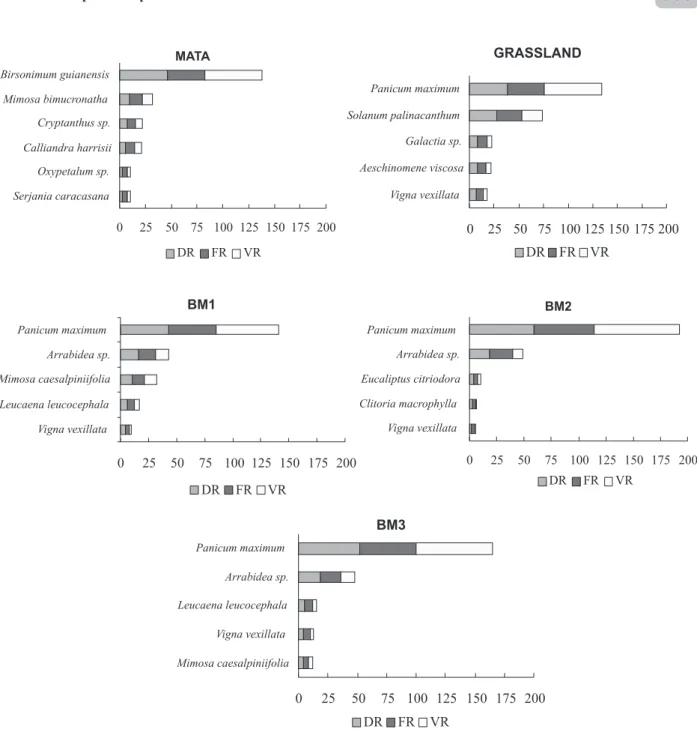 Figura 2 – Cinco espécies de maior valor de importância em cada tratamento. IV = RD+RF+RV, onde: IV = Valor de Importância;