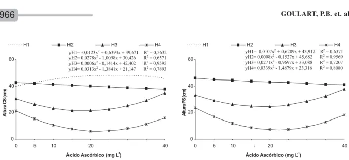 Figure 3 – Mini-cuttings of four Eucalyptus grandis x E. urophylla clones survival in full sun, at 50 days of age, as a result of the application of the ascorbic acid antioxidant associated with 500 mg L -1  IBA.