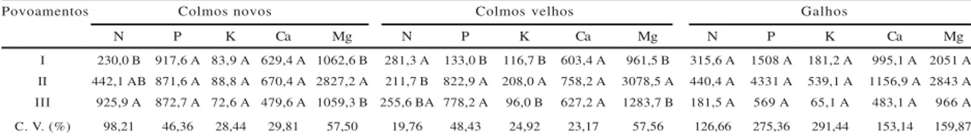 Tabela 5 – Eficiência de utilização de nutrientes (kg biomassa seca/kg nutriente) na formação de colmos novos, colmos velhos e galhos dos povoamentos de Bambusa vulgaris, em Pedras de Fogo, PB.