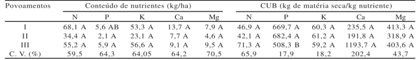 Tabela 6 – Conteúdo nédio e CUB de nutrientes nas folhas dos povoamentos comerciais de Bambusa vulgaris, em Pedras de Fogo, PB.