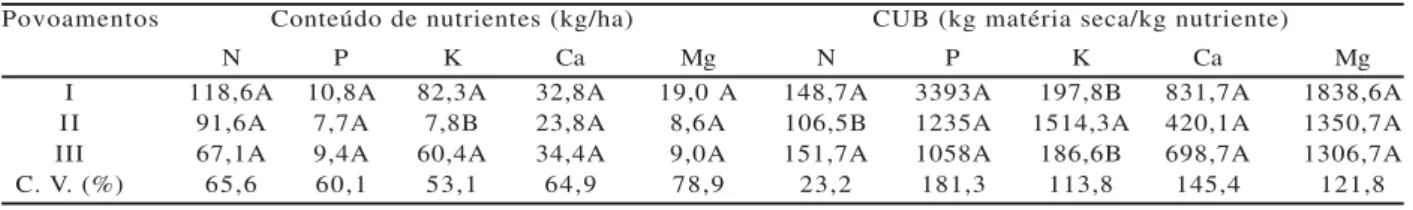 Tabela 8 – Conteúdo médio e CUB de nutrientes no rizoma de povoamentos de Bambusa vulgaris, em Pedras de Fogo, PB.
