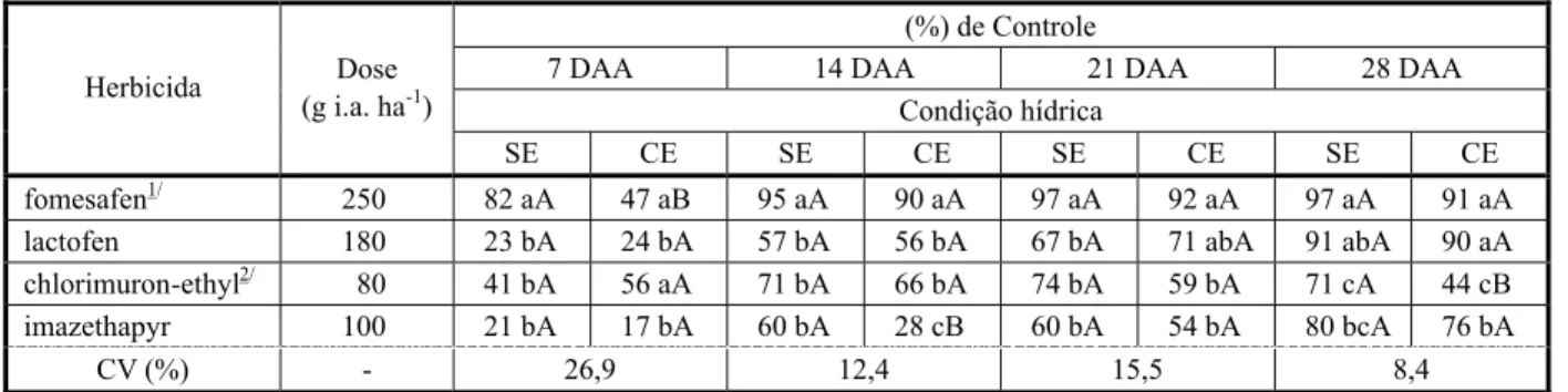 Tabela 1 - Controle de Ipomoea grandifolia em diferentes épocas de avaliação, sob interação entre herbicidas e condição hídrica do solo