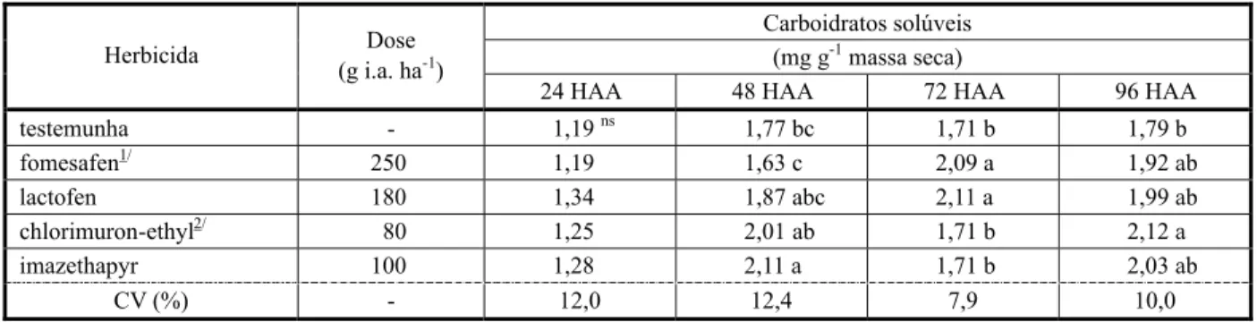 Tabela 3  - Carboidratos solúveis em plantas de Ipomoea grandifolia submetidas à aplicação de herbicidas sob duas condições hídricas