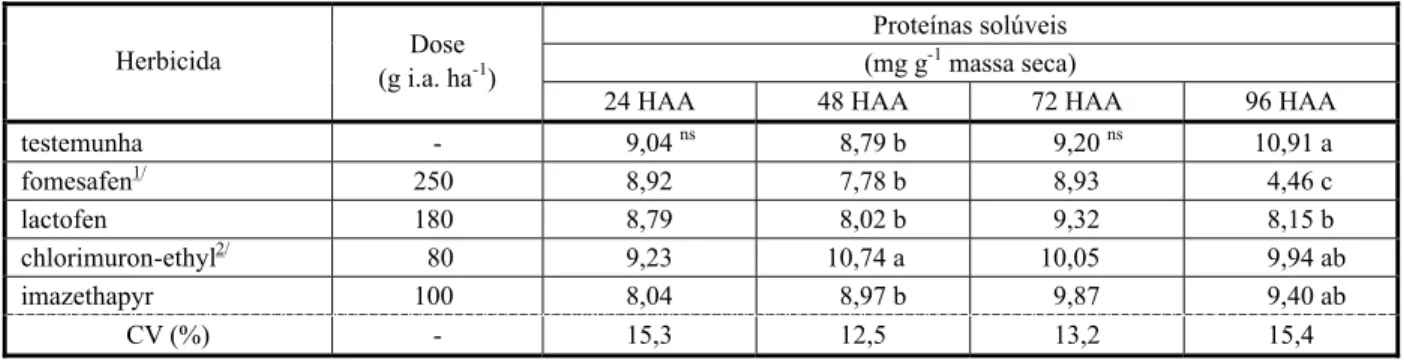 Tabela 4 - Proteínas solúveis em plantas de Ipomoea grandifolia após a aplicação de herbicidas em diferentes épocas de avaliação.