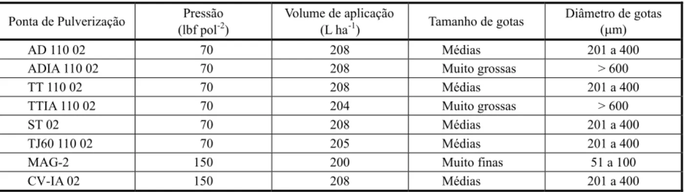 Tabela 1 - Pontas de pulverização utilizadas, bem como o modelo, pressão, volume de aplicação, velocidade e de aplicação, tamanho de gotas e diâmetro