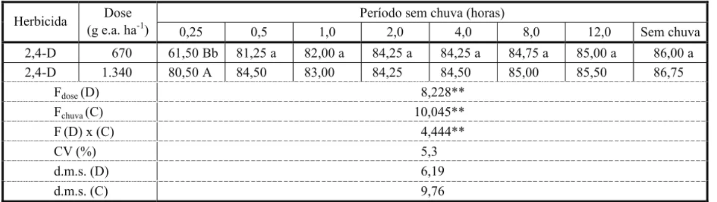 Tabela 1 - Porcentagem de controle de Myriophyllum aquaticum aos sete dias após aplicação dos tratamentos químicos, sob diferentes intervalos sem chuva