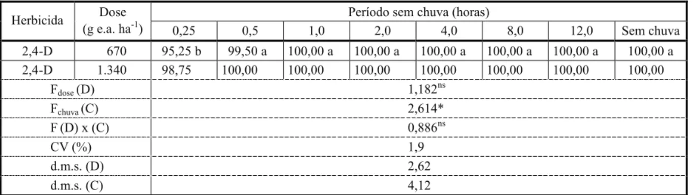 Tabela 3 - Porcentagem de controle de Myriophyllum aquaticum aos 21 dias após aplicação dos tratamentos químicos, sob diferentes intervalos sem chuva