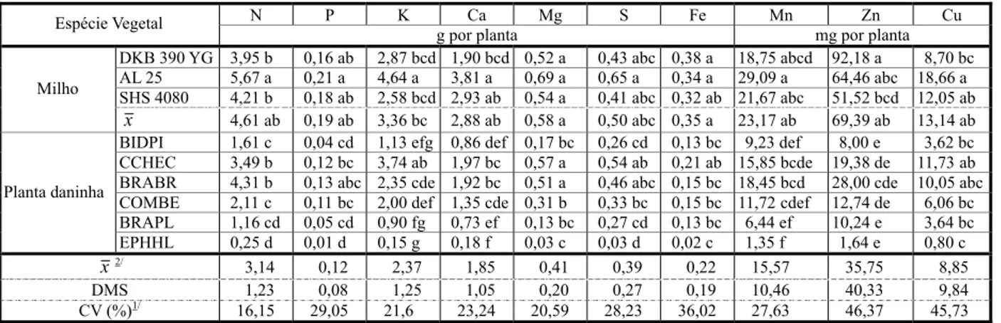 Tabela 5 - Acúmulo total de nutrientes por cultivares de milho e plantas daninhas