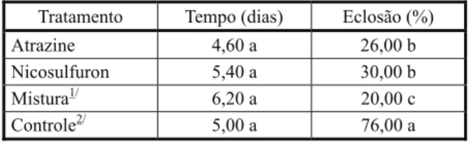 Figura 1 - Sobrevivência (%) dos estádios de Podisus nigrispinus após aplicação de atrazine e nicosulfuron – isolados ou em mistura e controle (água).