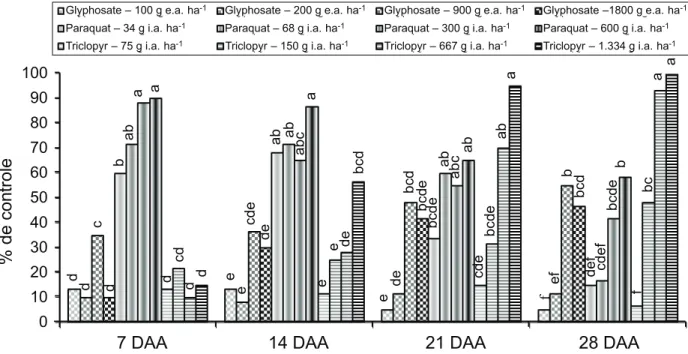Figura 2  - Porcentagem de germinação dos aquênios de S. grisebachii após a aplicação de doses crescentes de glyphosate (glyph.), paraquat (paraq.) e triclopyr (tricl.) na planta-mãe