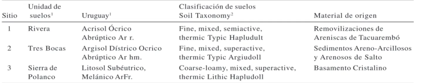 Tabela 2 – Classificação e material de origem dos solos, em cada local experimental.