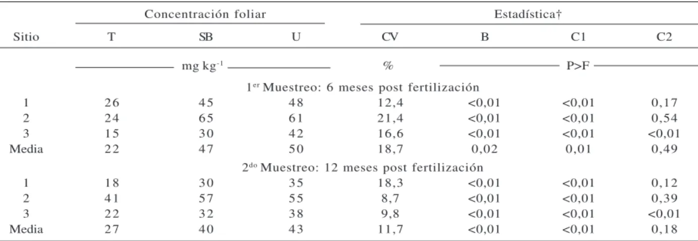 Cuadro 3 – Concentración foliar de boro (mg kg -1 ) y análisis estadístico para cada tratamiento y sitio y para el promedio de los sitios, en los dos primeros muestreos