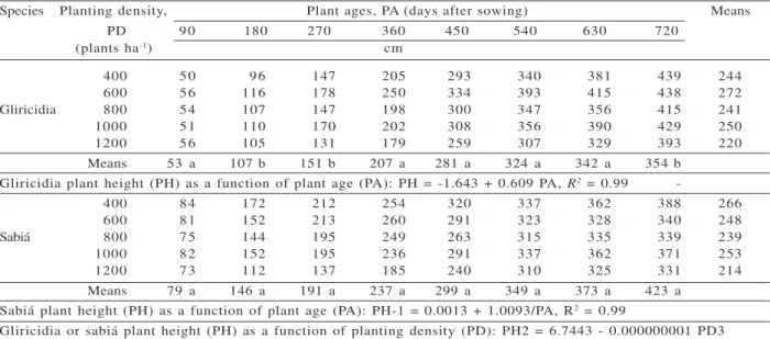 Table 1 – Plant height means (PH) for leguminous tree species as a function of plant age (PA) and planting density (PD) 1 