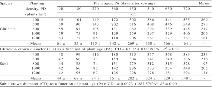 Table 3 – Crown diameter means (CD) for two leguminous tree species as a function of plant age (PA) and planting density (PD) 1 .