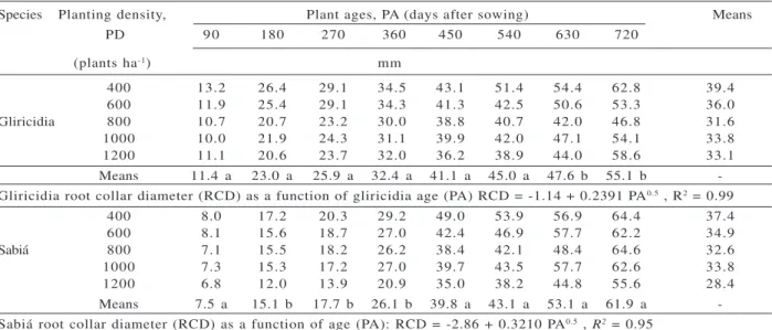 Table 4 – Root collar diameter (RCD) means for leguminous tree species as a function of plant age (PA) and planting density (PD) 1 