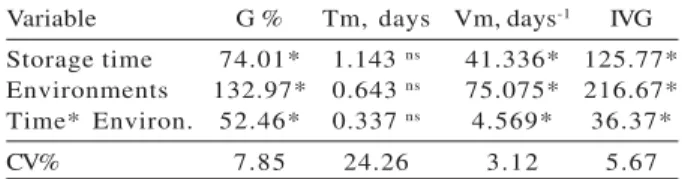 Table 1 – Variance analysis of the germination percentage (G), average germination time (Tm), average germination speed (Vm), and germination speed index (IVG) of stored Gliricidia sepium seeds.