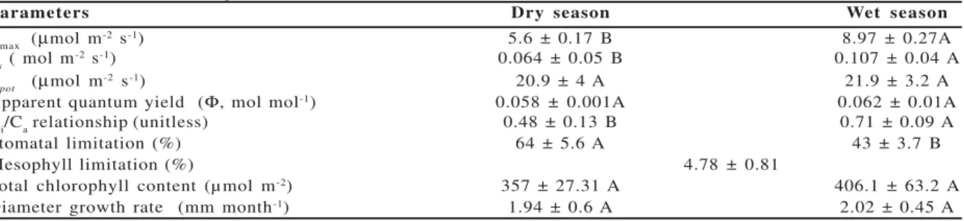 Tabela 1 – Caracteres fotossintéticos, teor de clorofila e crescimento em diâmetro de andiroba nas épocas seca e chuvosa (médias ± desvio-padrão)