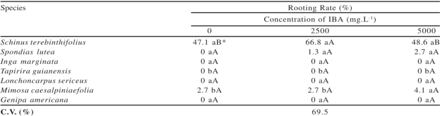 Tabela 1 – Taxa de sobrevivência das espécies vegetais submetidas a diferentes concentrações de ácido indolbutírico (AIB).