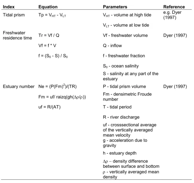Table  2.1.  Equations,  parameters  and  references  used  in  calculation  estuarine  wide  indices  tidal prism, freshwater residence time and estuary number.