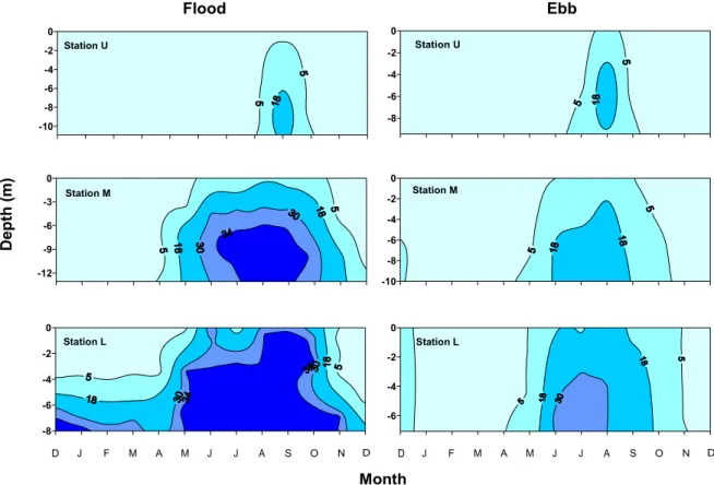 Figure  3.3.  Water  column  salinity  levels  at  the  upper  (U),  middle  (M)  and  lower  (L)  estuarine  stations during the ebb and flood surveys from December 2002 to December 2003