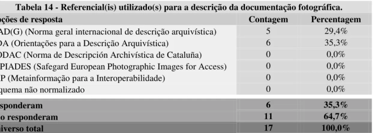 Tabela 14 - Referencial(is) utilizado(s) para a descrição da documentação fotográfica