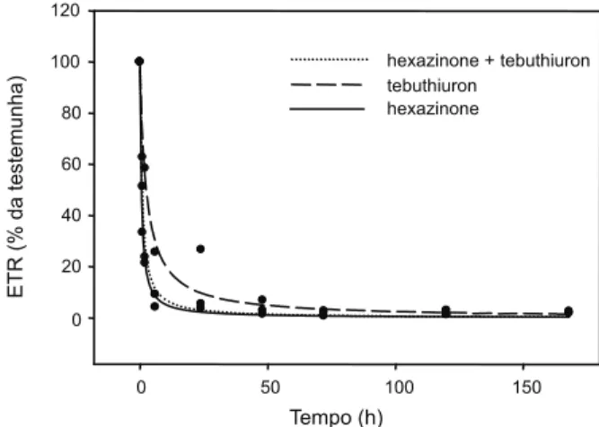 Figura 1 - Efeito do hexazinone e tebuthiuron isolados e em mistura sobre a taxa de transporte de elétrons (µmol elétrons m -2  s -1 ) ao longo do tempo (horas)