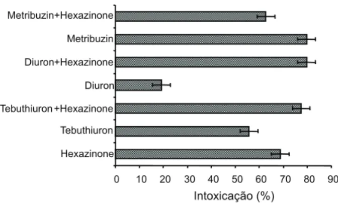 Figura 4 - Porcentagem de intoxicação visual verificada para P. maximum após três dias da aplicação de  hexazinone, tebuthiuron, hexazinone + tebuthiuron, diuron, hexazinone + diuron, metribuzin e hexazinone + metribuzin