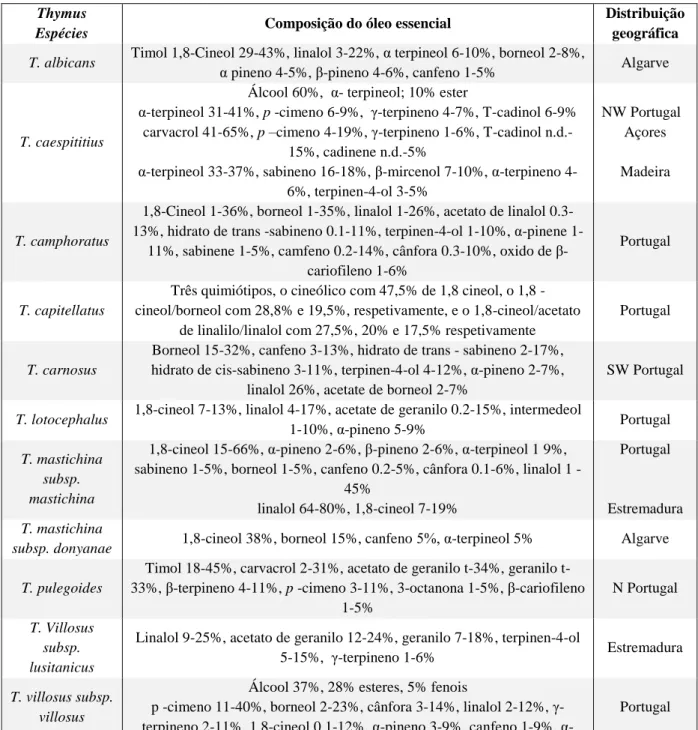 Tabela  I-2-Estudos  sobre  os  óleos  essenciais  de  plantas  do  género  Thymus  existentes  em  Portugal