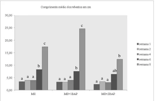 Gráfico  II-2-Comprimento  médio  de  rebentos  por  meio  de  cultura  e  por  semana