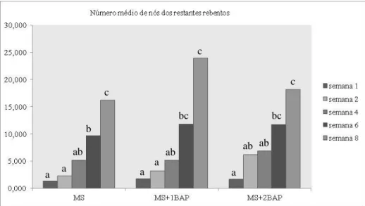 Gráfico  II-4  -  Número  médio  dos  restantes  rebentos.  Valores  médios  com  a  mesma  letra não são significativamente diferentes (p&gt;0,05), para cada meio de cultura.